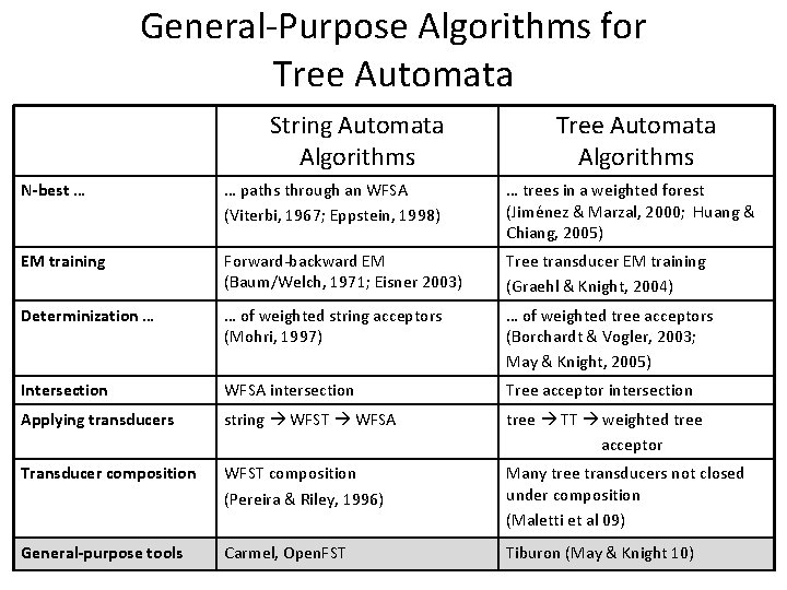 General-Purpose Algorithms for Tree Automata String Automata Algorithms Tree Automata Algorithms N-best … …