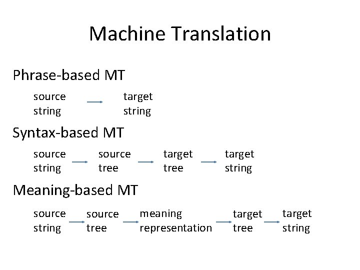 Machine Translation Phrase-based MT source string target string Syntax-based MT source string source tree