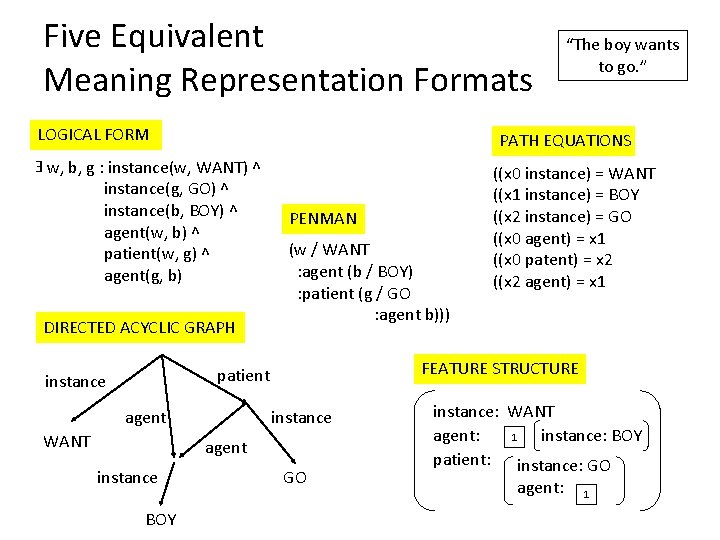 Five Equivalent Meaning Representation Formats LOGICAL FORM PATH EQUATIONS w, b, g : instance(w,