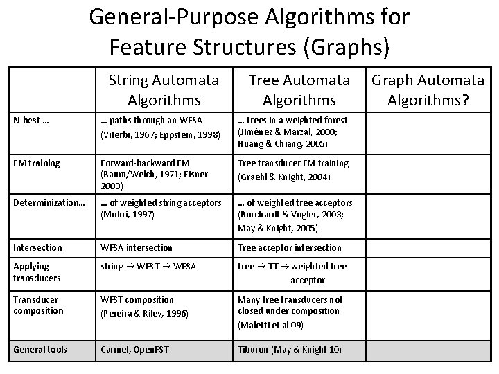 General-Purpose Algorithms for Feature Structures (Graphs) String Automata Algorithms Tree Automata Algorithms N-best …