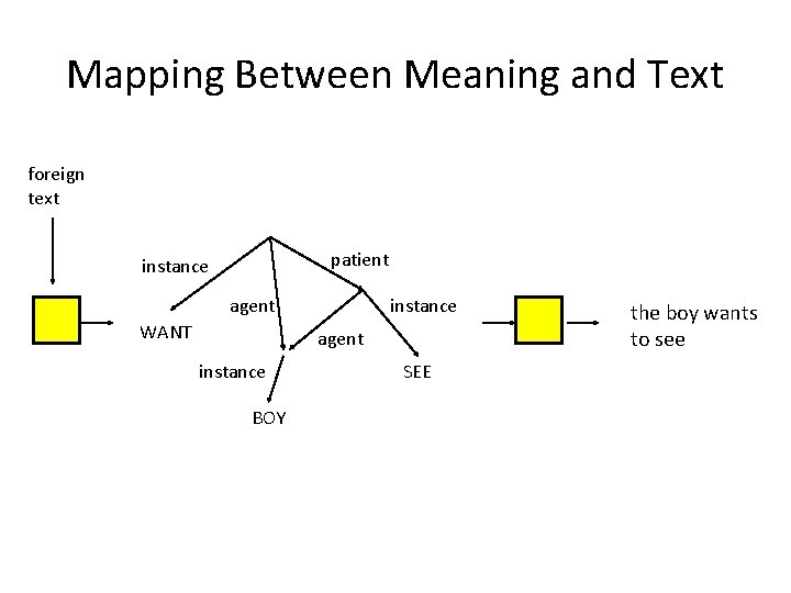 Mapping Between Meaning and Text foreign text patient instance agent WANT instance agent instance