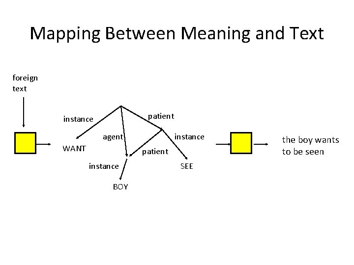 Mapping Between Meaning and Text foreign text patient instance agent WANT instance patient instance