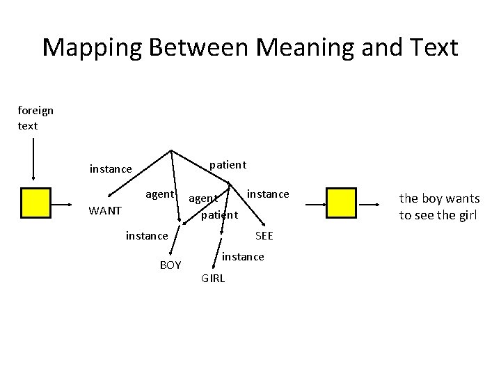 Mapping Between Meaning and Text foreign text patient instance agent WANT instance agent patient