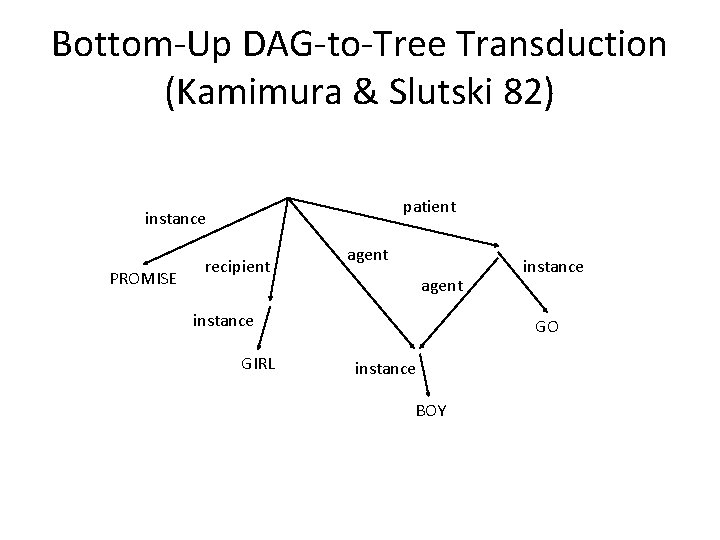 Bottom-Up DAG-to-Tree Transduction (Kamimura & Slutski 82) patient instance PROMISE recipient agent instance GIRL