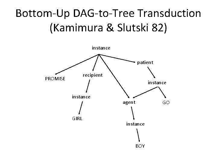 Bottom-Up DAG-to-Tree Transduction (Kamimura & Slutski 82) instance patient recipient PROMISE instance GIRL agent
