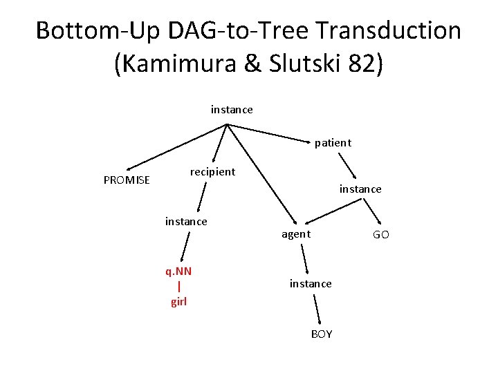 Bottom-Up DAG-to-Tree Transduction (Kamimura & Slutski 82) instance patient PROMISE recipient instance q. NN