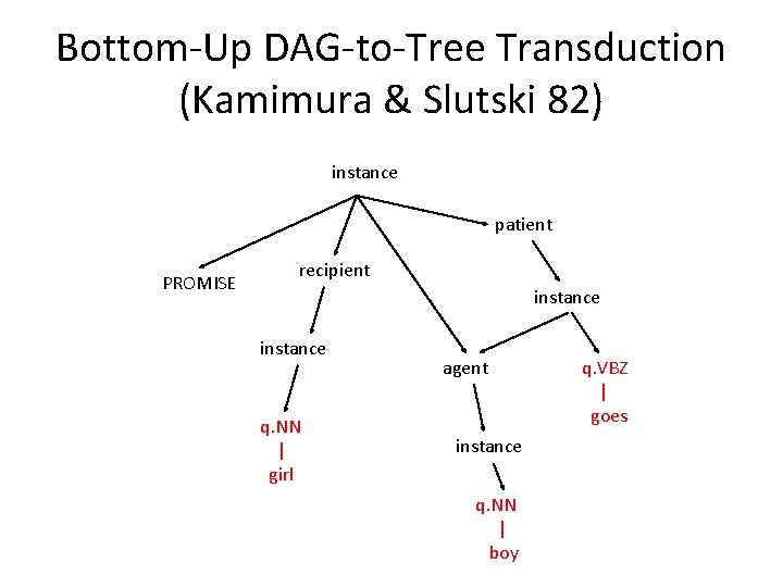 Bottom-Up DAG-to-Tree Transduction (Kamimura & Slutski 82) instance patient PROMISE recipient instance q. NN