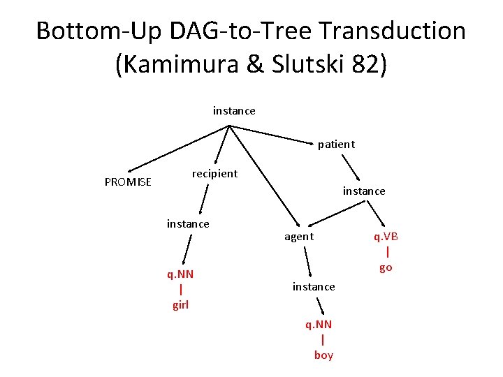 Bottom-Up DAG-to-Tree Transduction (Kamimura & Slutski 82) instance patient PROMISE recipient instance q. NN