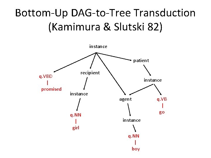 Bottom-Up DAG-to-Tree Transduction (Kamimura & Slutski 82) instance patient q. VBD | promised recipient