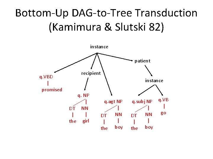 Bottom-Up DAG-to-Tree Transduction (Kamimura & Slutski 82) instance patient q. VBD | promised recipient