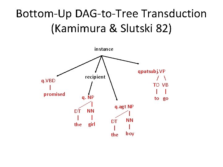 Bottom-Up DAG-to-Tree Transduction (Kamimura & Slutski 82) instance q. VBD | promised qpatsubj. VP
