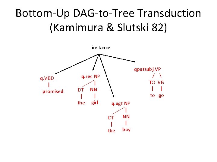 Bottom-Up DAG-to-Tree Transduction (Kamimura & Slutski 82) instance q. VBD | promised q. rec