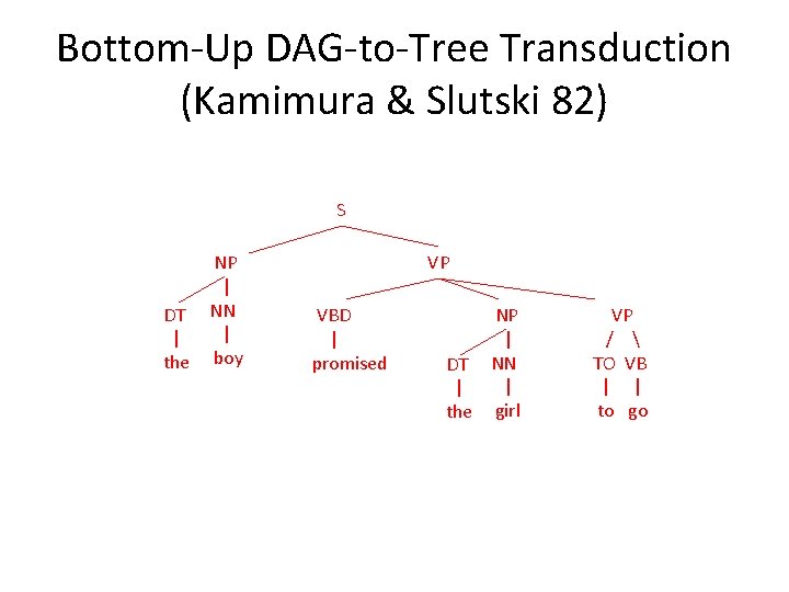 Bottom-Up DAG-to-Tree Transduction (Kamimura & Slutski 82) S NP | DT NN | |