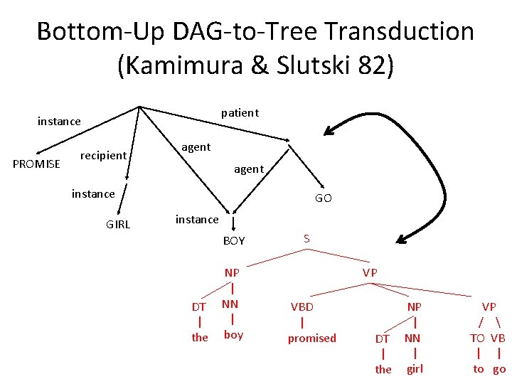 Bottom-Up DAG-to-Tree Transduction (Kamimura & Slutski 82) patient instance PROMISE recipient agent instance GIRL