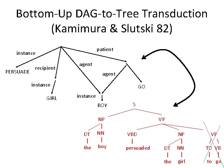 Bottom-Up DAG-to-Tree Transduction (Kamimura & Slutski 82) patient instance PERSUADE recipient agent instance GIRL