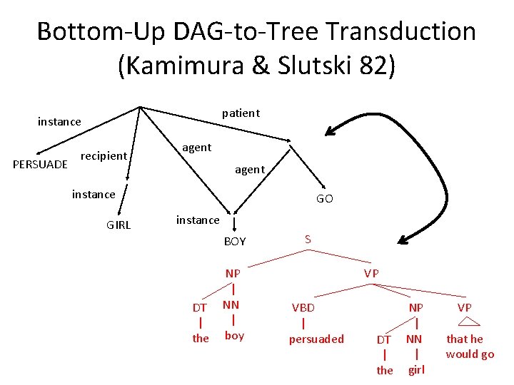 Bottom-Up DAG-to-Tree Transduction (Kamimura & Slutski 82) patient instance PERSUADE recipient agent instance GIRL