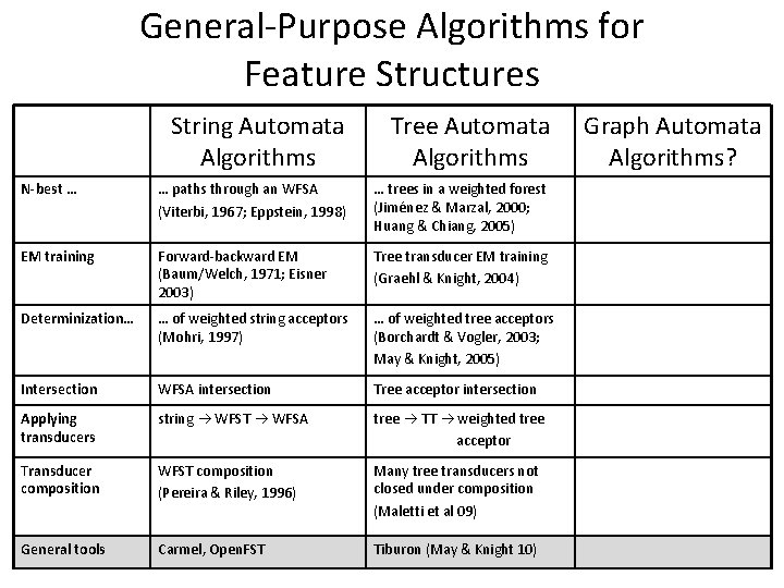 General-Purpose Algorithms for Feature Structures String Automata Algorithms Tree Automata Algorithms N-best … …