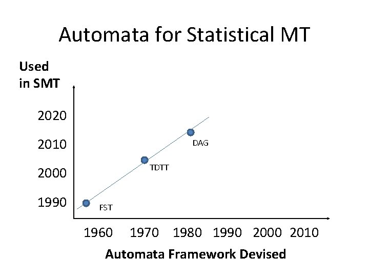 Automata for Statistical MT Used in SMT 2020 2010 DAG TDTT 2000 1990 FST