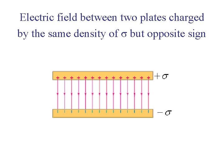 Electric field between two plates charged by the same density of σ but opposite