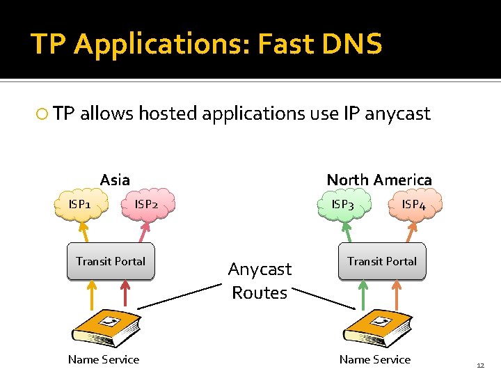 TP Applications: Fast DNS TP allows hosted applications use IP anycast Asia ISP 1