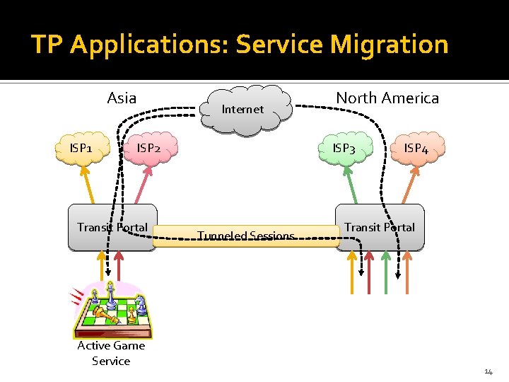 TP Applications: Service Migration Asia ISP 1 Internet ISP 2 Transit Portal Active Game