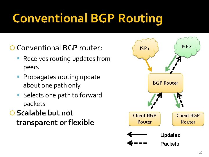 Conventional BGP Routing Conventional BGP router: ISP 2 ISP 1 Receives routing updates from