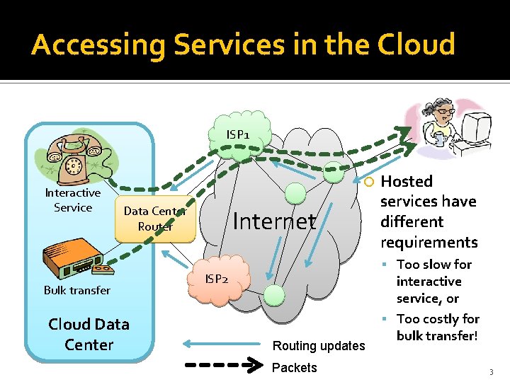 Accessing Services in the Cloud ISP 1 Interactive Service Data Center Router Bulk transfer