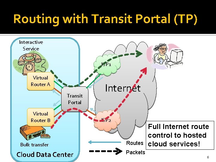 Routing with Transit Portal (TP) Interactive Service ISP 1 Virtual Router A Transit Portal