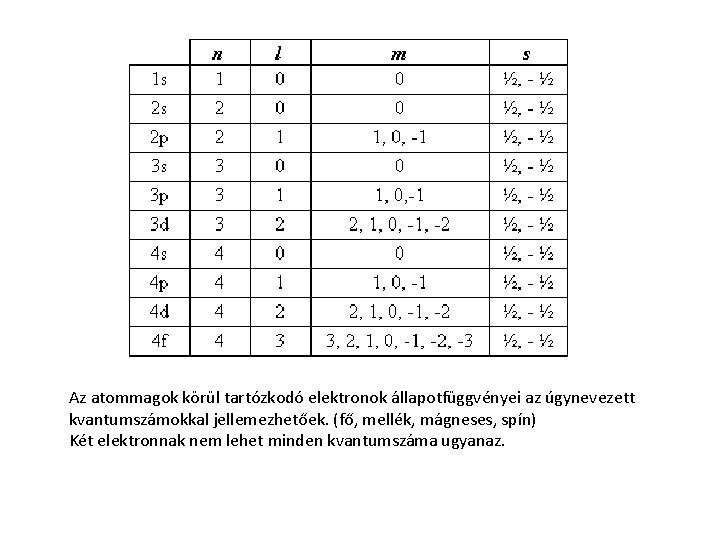 Az atommagok körül tartózkodó elektronok állapotfüggvényei az úgynevezett kvantumszámokkal jellemezhetőek. (fő, mellék, mágneses, spín)