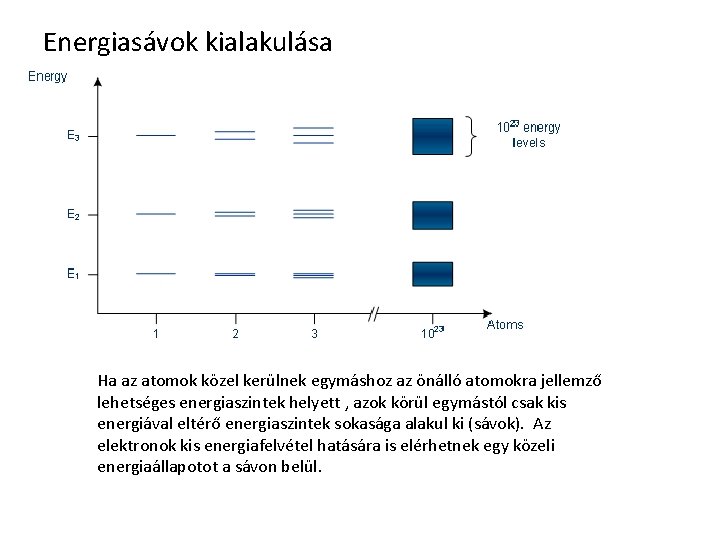 Energiasávok kialakulása Ha az atomok közel kerülnek egymáshoz az önálló atomokra jellemző lehetséges energiaszintek