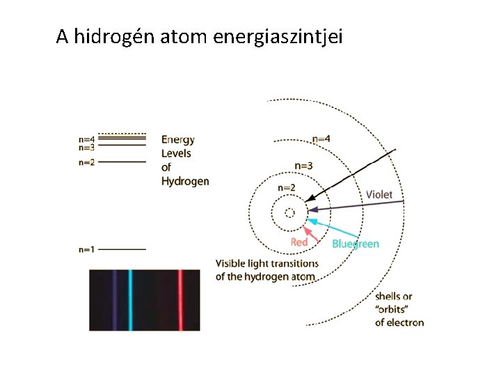 A hidrogén atom energiaszintjei 