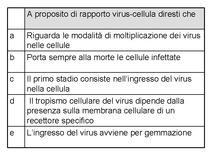 A proposito di rapporto virus-cellula diresti che a b c d e Riguarda le