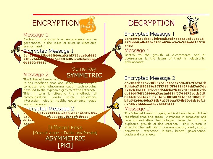 ENCRYPTION DECRYPTION Message 1 Encrypted Message 1 Central to the growth of e-commerce and