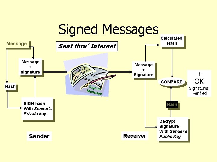 Signed Messages Message Sent thru’ Internet Message + signature Calculated Hash Message + Signature
