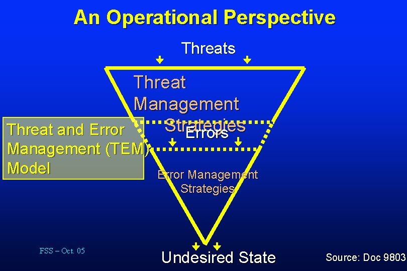 An Operational Perspective Threats Threat Management Strategies Threat and Errors Management (TEM) Model FSS