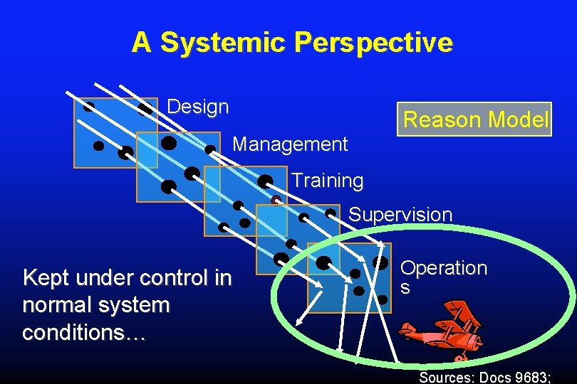 A Systemic Perspective Design Management Reason Model Training Supervision Kept under control in normal