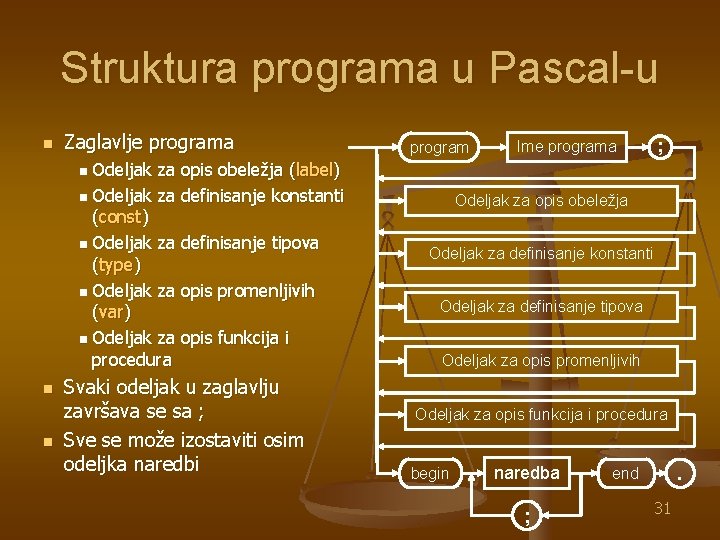 Struktura programa u Pascal-u n Zaglavlje programa Odeljak za opis obeležja (label) n Odeljak