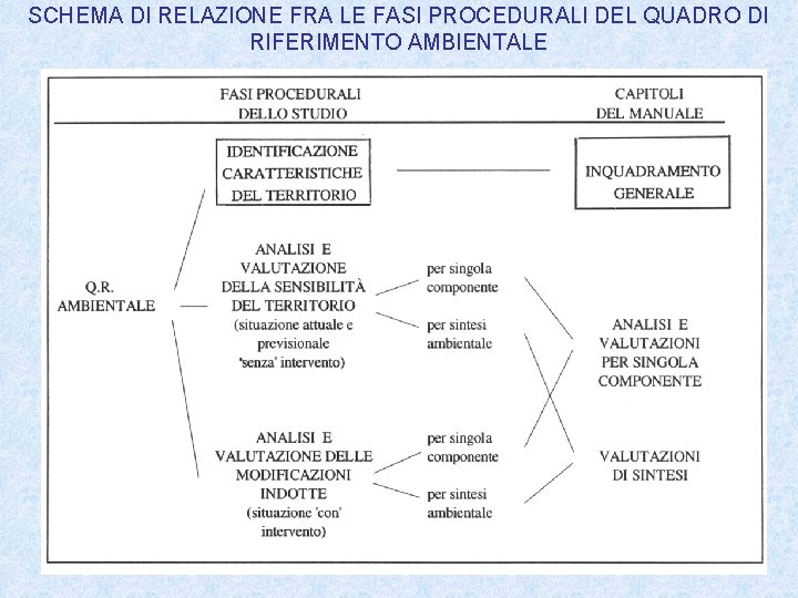 SCHEMA DI RELAZIONE FRA LE FASI PROCEDURALI DEL QUADRO DI RIFERIMENTO AMBIENTALE 