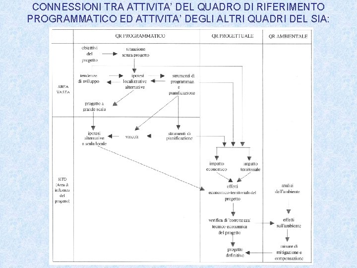 CONNESSIONI TRA ATTIVITA’ DEL QUADRO DI RIFERIMENTO PROGRAMMATICO ED ATTIVITA’ DEGLI ALTRI QUADRI DEL