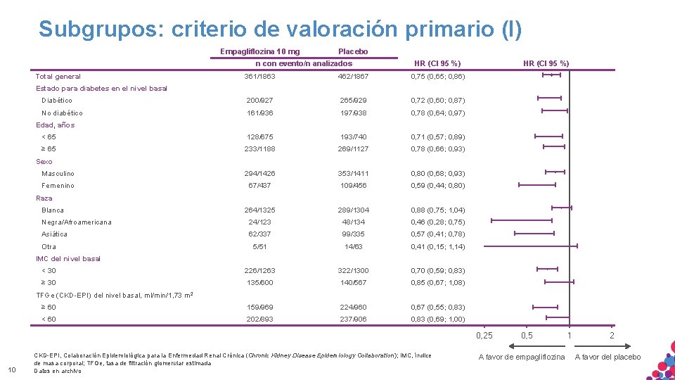 Subgrupos: criterio de valoración primario (I) Empagliflozina 10 mg Placebo n con evento/n analizados Subgrupos: criterio de valoración primario (I) Empagliflozina 10 mg Placebo n con evento/n analizados