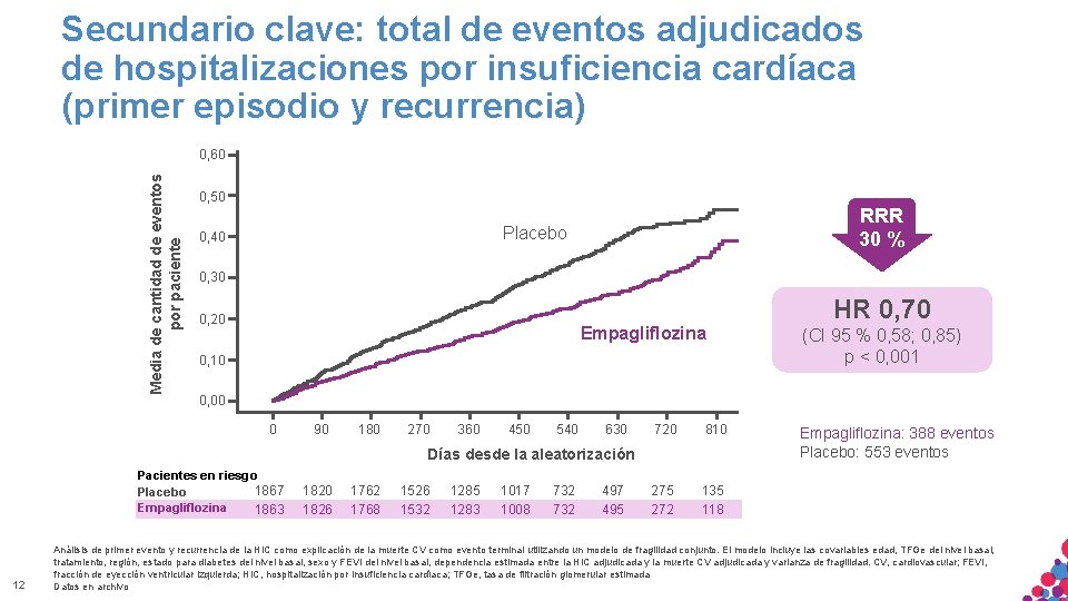 Secundario clave: total de eventos adjudicados de hospitalizaciones por insuficiencia cardíaca (primer episodio y Secundario clave: total de eventos adjudicados de hospitalizaciones por insuficiencia cardíaca (primer episodio y