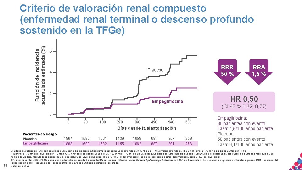 Función de incidencia acumulada estimada (%) Criterio de valoración renal compuesto (enfermedad renal terminal Función de incidencia acumulada estimada (%) Criterio de valoración renal compuesto (enfermedad renal terminal