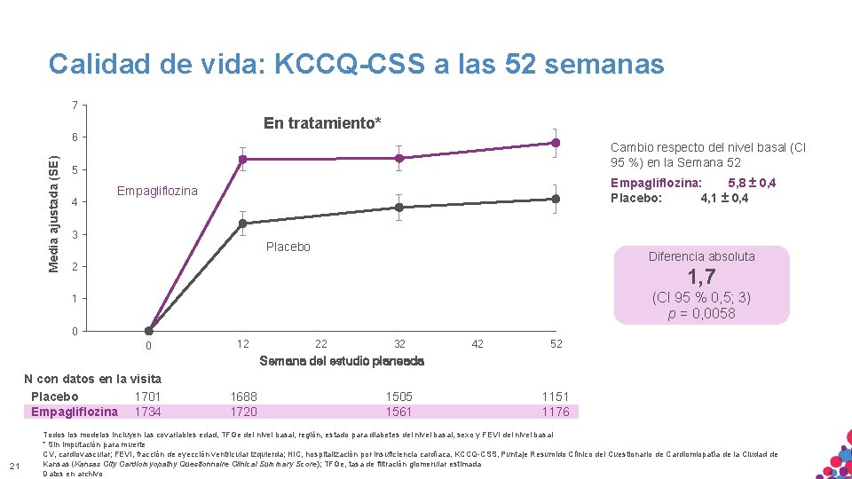 Calidad de vida: KCCQ-CSS a las 52 semanas 7 En tratamiento* Media ajustada (SE) Calidad de vida: KCCQ-CSS a las 52 semanas 7 En tratamiento* Media ajustada (SE)