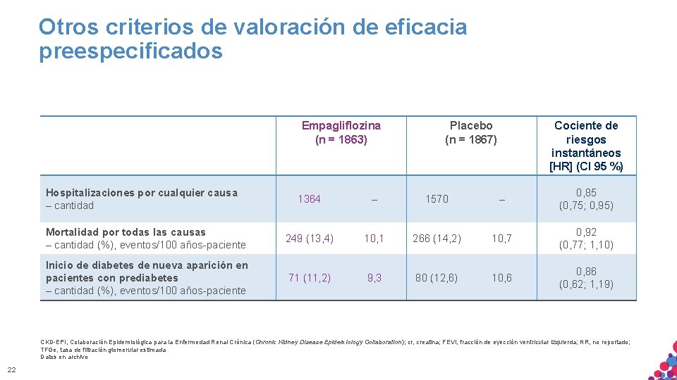 Otros criterios de valoración de eficacia preespecificados Empagliflozina (n = 1863) Hospitalizaciones por cualquier Otros criterios de valoración de eficacia preespecificados Empagliflozina (n = 1863) Hospitalizaciones por cualquier
