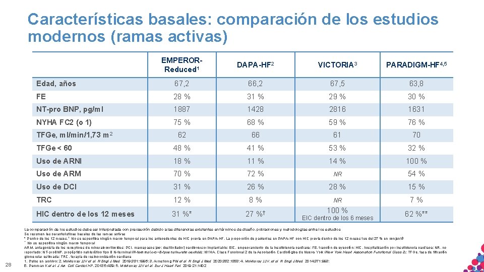 Características basales: comparación de los estudios modernos (ramas activas) EMPERORReduced 1 DAPA-HF 2 VICTORIA Características basales: comparación de los estudios modernos (ramas activas) EMPERORReduced 1 DAPA-HF 2 VICTORIA