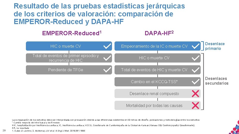 Resultado de las pruebas estadísticas jerárquicas de los criterios de valoración: comparación de EMPEROR-Reduced Resultado de las pruebas estadísticas jerárquicas de los criterios de valoración: comparación de EMPEROR-Reduced