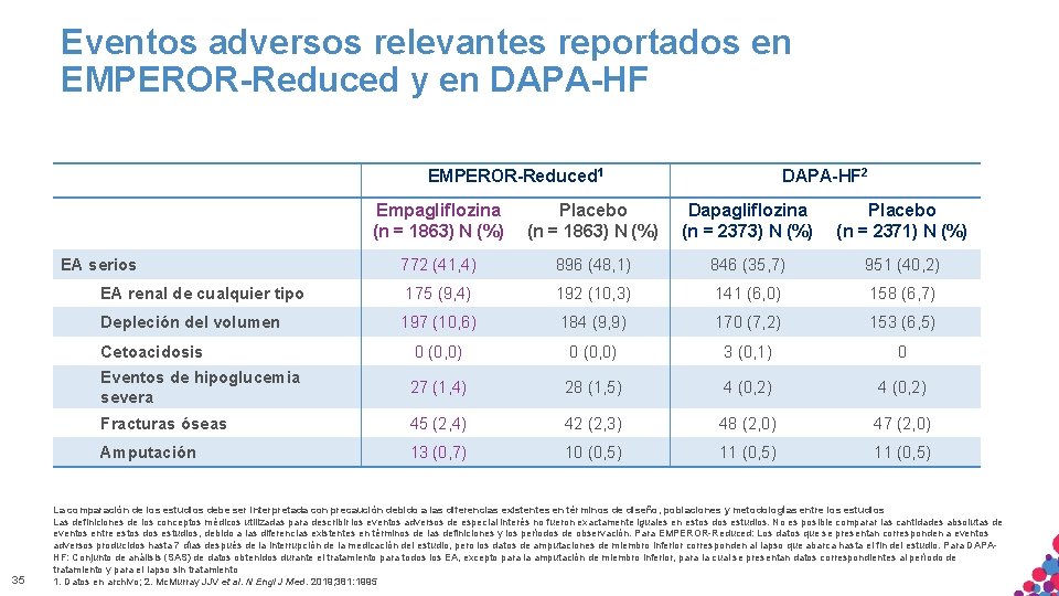 Eventos adversos relevantes reportados en EMPEROR-Reduced y en DAPA-HF EMPEROR-Reduced 1 Empagliflozina (n = Eventos adversos relevantes reportados en EMPEROR-Reduced y en DAPA-HF EMPEROR-Reduced 1 Empagliflozina (n =