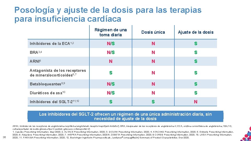 Posología y ajuste de la dosis para las terapias para insuficiencia cardíaca Régimen de Posología y ajuste de la dosis para las terapias para insuficiencia cardíaca Régimen de