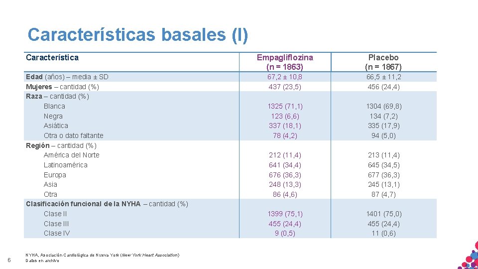 Características basales (I) Característica Edad (años) – media ± SD Mujeres – cantidad (%) Características basales (I) Característica Edad (años) – media ± SD Mujeres – cantidad (%)