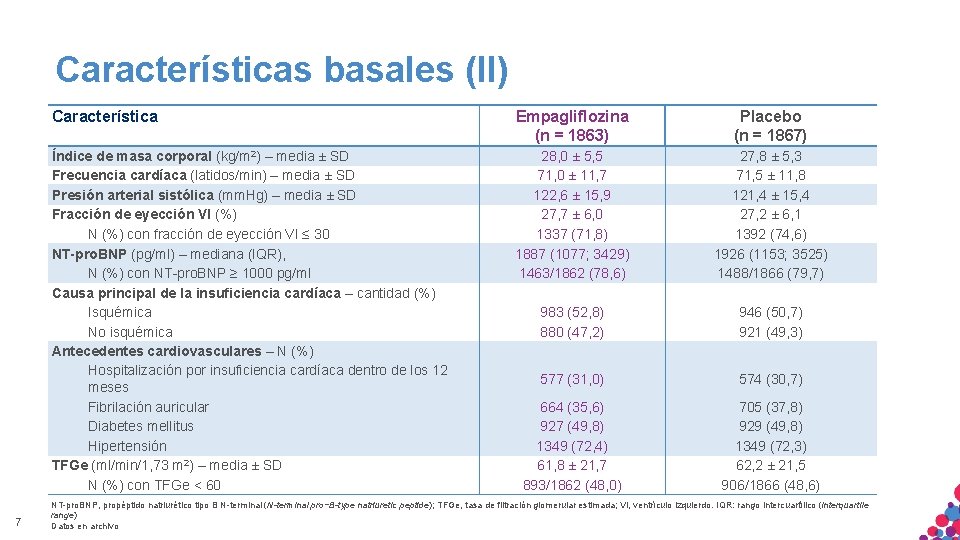 Características basales (II) 7 Característica Empagliflozina (n = 1863) Placebo (n = 1867) Índice Características basales (II) 7 Característica Empagliflozina (n = 1863) Placebo (n = 1867) Índice